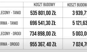 Ile kosztuje wybudowanie domu? Tajne koszty, które mogą Cię zaskoczyć