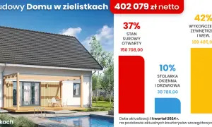Ile kosztuje zbudowanie domu jednorodzinnego? Przykłady i czynniki wpływające na ceny