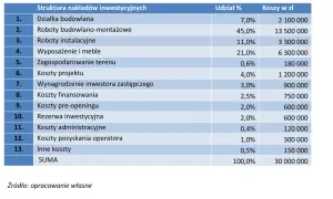Ile kosztuje wybudowanie hotelu? Zaskakujące wydatki, które musisz znać