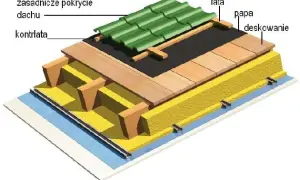Jaka papa pod dachówkę ceramiczną zapewni trwałość i izolację?