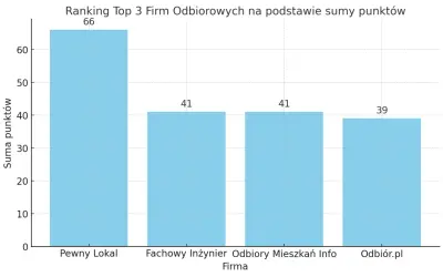 Wykres słupkowy pokazujący ranking firm odbiorowych: Pewny Lokal (66), Fachowy Inżynier (41), Odbiory Mieszkań Info (41), Odbiór.pl (39).