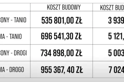 Ile kosztuje wybudowanie domu? Tajne koszty, które mogą Cię zaskoczyć