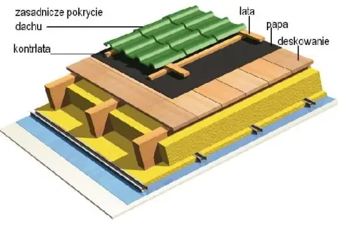 Jaka papa pod dachówkę ceramiczną zapewni trwałość i izolację?