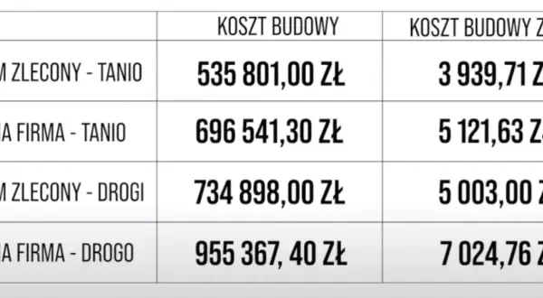 Ile kosztuje wybudowanie domu? Tajne koszty, które mogą Cię zaskoczyć