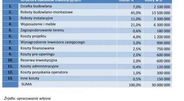 Ile kosztuje wybudowanie hotelu? Zaskakujące wydatki, które musisz znać