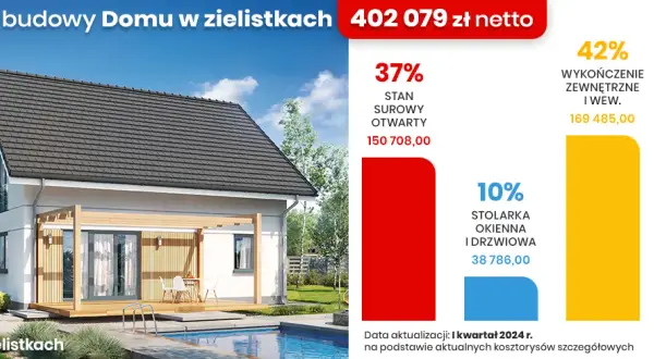 Ile kosztuje wybudowanie domku na działce? Zaskakujące koszty budowy!