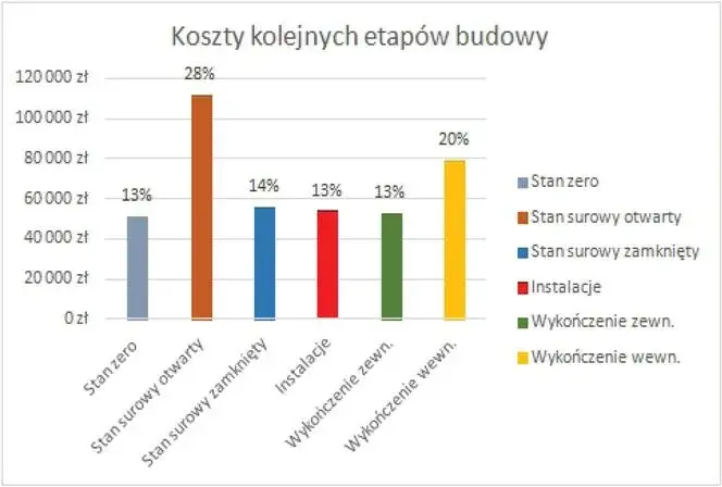 Ile kosztuje wybudowanie domu 200 m²? Poznaj szacunkowe wydatki i czynniki wpływające na cenę