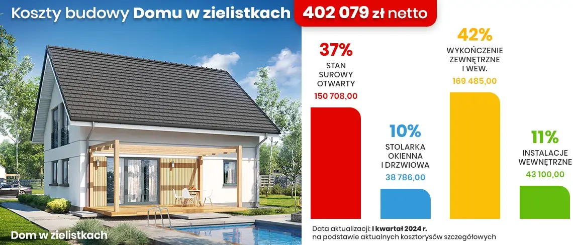 Ile kosztuje budowa domu 130 m²? Oszacuj swój budżet na budowę!