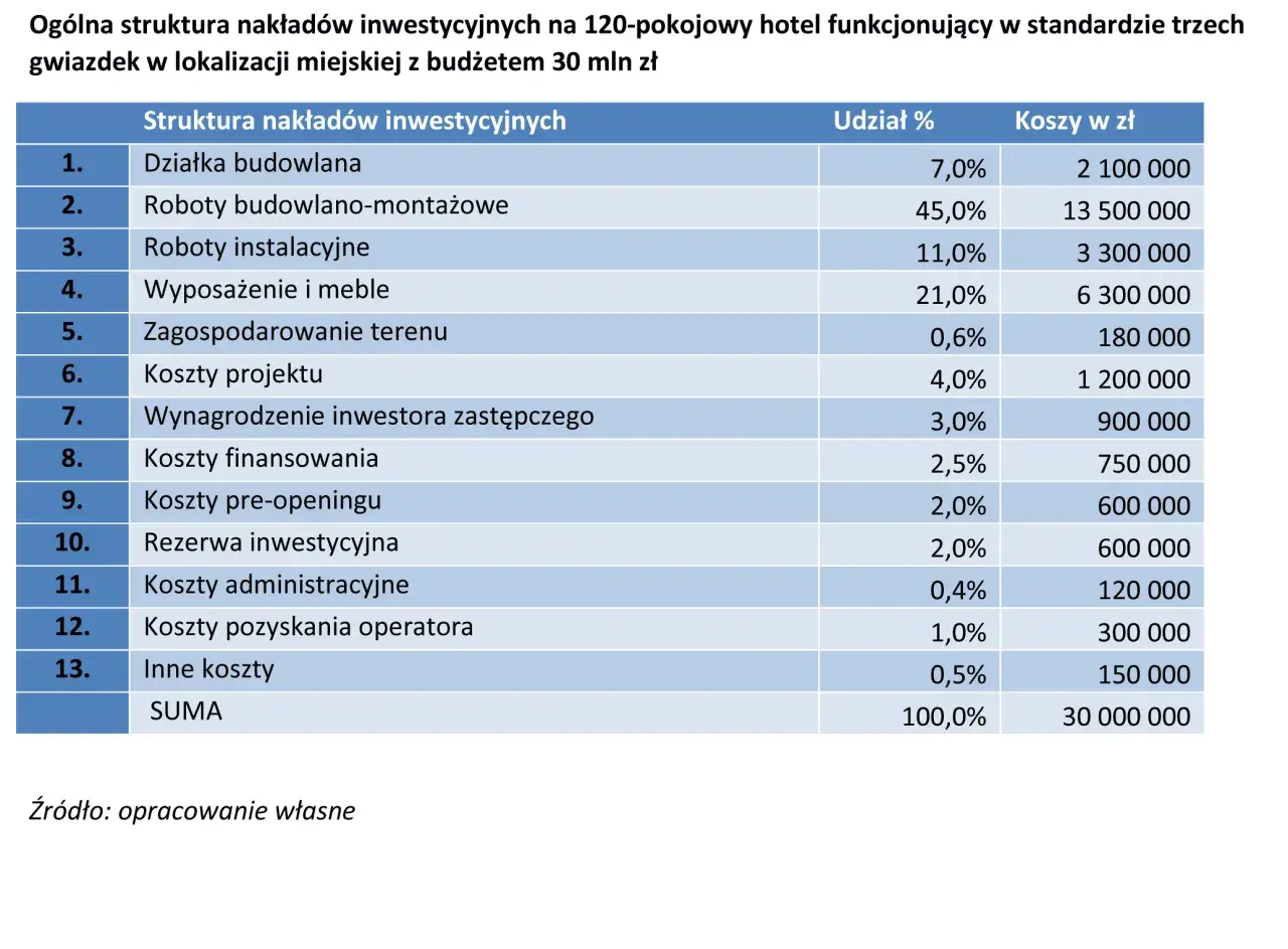 Ile kosztuje wybudowanie hotelu? Zaskakujące wydatki, które musisz znać