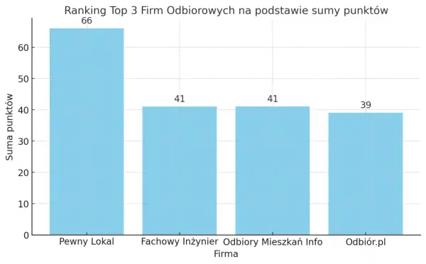 Wykres słupkowy pokazujący ranking firm odbiorowych: Pewny Lokal (66), Fachowy Inżynier (41), Odbiory Mieszkań Info (41), Odbiór.pl (39).