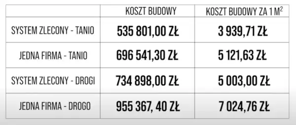 Ile kosztuje wybudowanie domu? Tajne koszty, które mogą Cię zaskoczyć