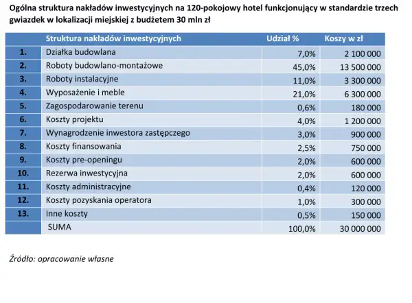 Ile kosztuje wybudowanie hotelu? Zaskakujące wydatki, które musisz znać